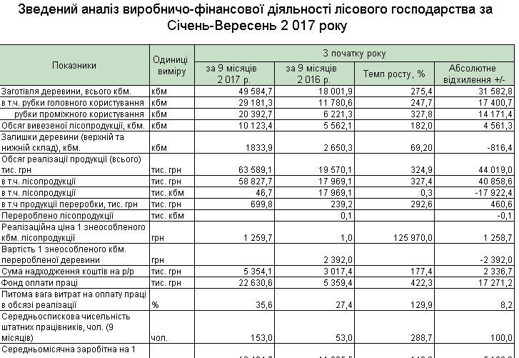 Програмний продукт  "Управління лісовим господарством"
